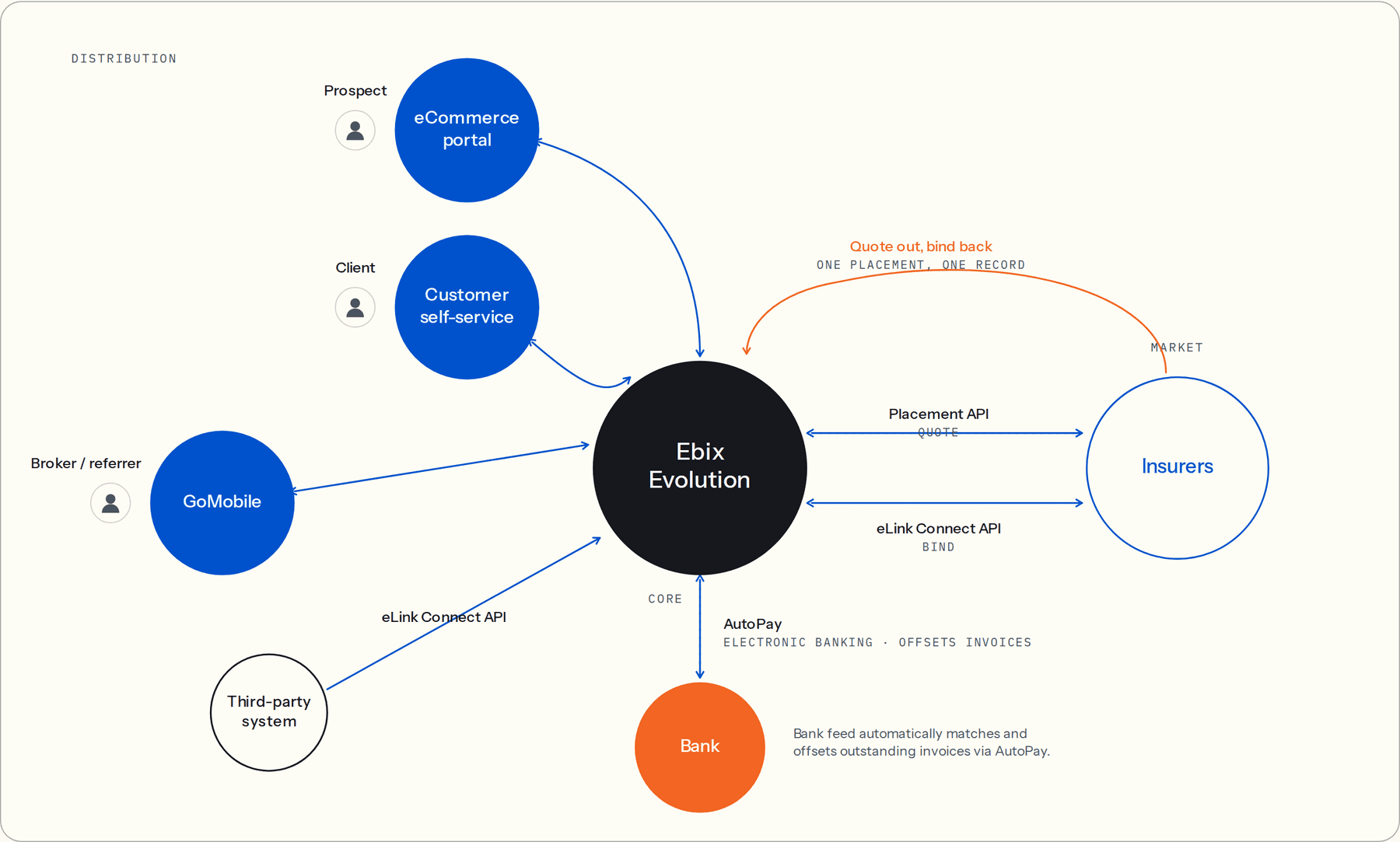 3-tier Ebix solution: distribution, Evolution core, and payments